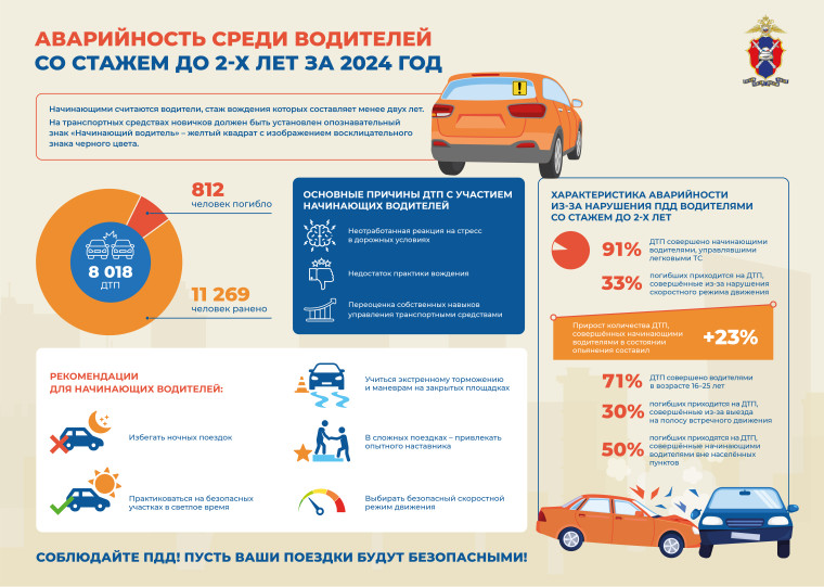 Аварийность среди водителей со стажем до двух лет за 2024 год. Аварийность среди водителей со стажем до двух лет за 2024 год.
